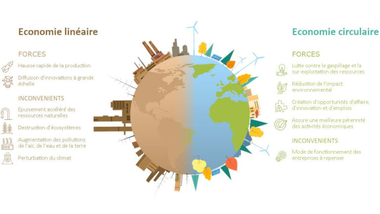 EDT : Economie Linéaire Vs économie Circulaire